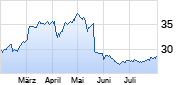 Freenet Chart