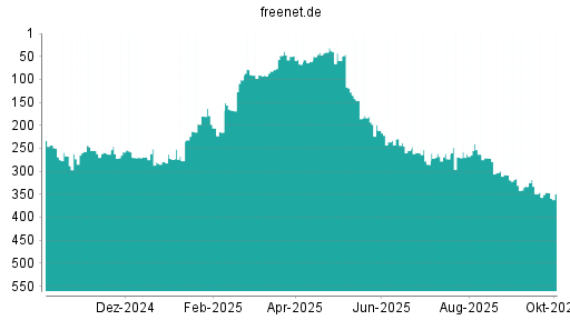 BOTSI®-Advisor Hochstufung Freenet von Rang 184 auf Rang 160