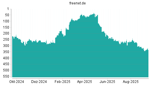 BOTSI®-Advisor Abstufung Freenet von Rang 308 auf Rang 316