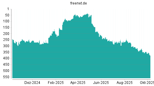 BOTSI®-Advisor Hochstufung Freenet von Rang 273 auf ...