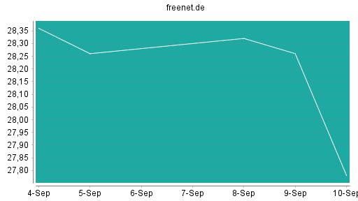 BOTSI®-Advisor Abstufung Freenet von Rang 229 auf ...