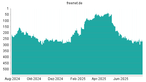 BOTSI®-Advisor Hochstufung Freenet von Rang 273 auf ...