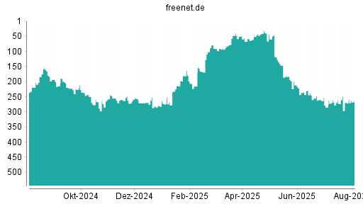 BOTSI®-Advisor Hochstufung Freenet von Rang 269 auf ...