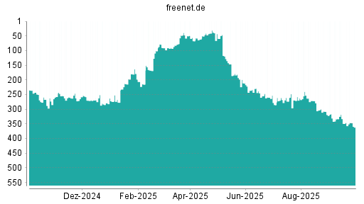 BOTSI®-Advisor Abstufung Freenet von Rang 201 auf Rang 222