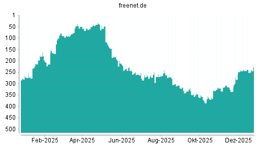 BOTSI®-Advisor Hochstufung Freenet von Rang 225 auf Rang 173