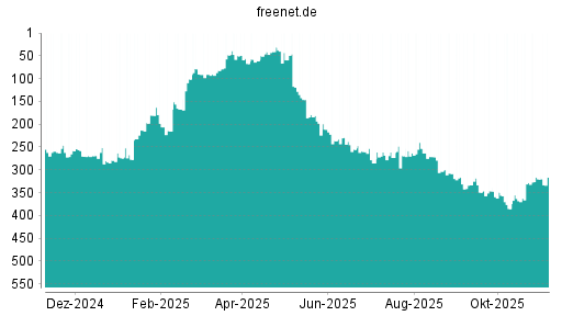 BOTSI®-Advisor Abstufung Freenet von Rang 271 auf ...