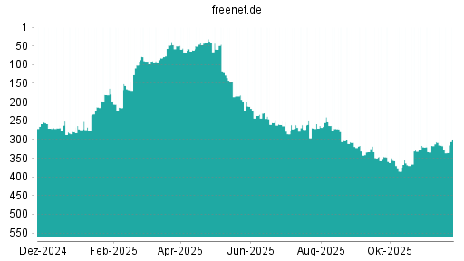 BOTSI®-Advisor Hochstufung Freenet von Rang 215 auf ...
