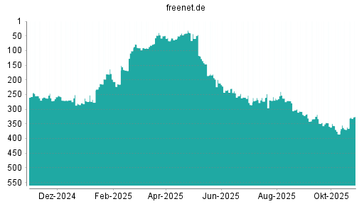 BOTSI®-Advisor Hochstufung Freenet von Rang 368 auf ...