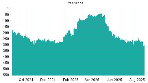 BOTSI®-Advisor Abstufung Freenet von Rang 271 auf ...
