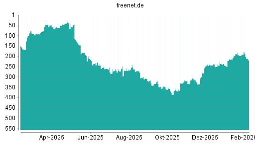 BOTSI®-Advisor Abstufung Freenet von Rang 191 auf ...