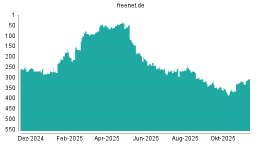 BOTSI®-Advisor Abstufung Freenet von Rang 303 auf ...