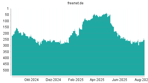 BOTSI®-Advisor Hochstufung Freenet von Rang 269 auf ...
