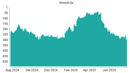 BOTSI®-Advisor Hochstufung Freenet von Rang 273 auf ...