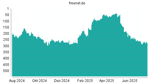 BOTSI®-Advisor Abstufung Freenet von Rang 31 auf ...