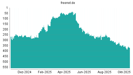BOTSI®-Advisor Abstufung Freenet von Rang 349 auf ...