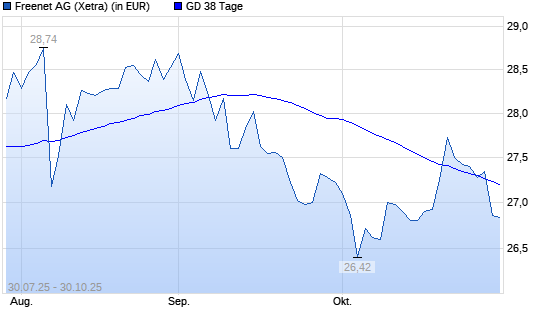 Freenet-Aktie unter 38-Tage-Linie