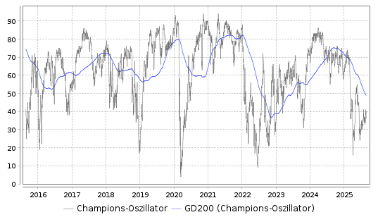 Champions Oszillator Chart