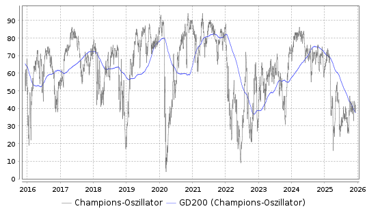Champions Oszillator Chart