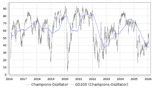 Champions Oszillator Chart